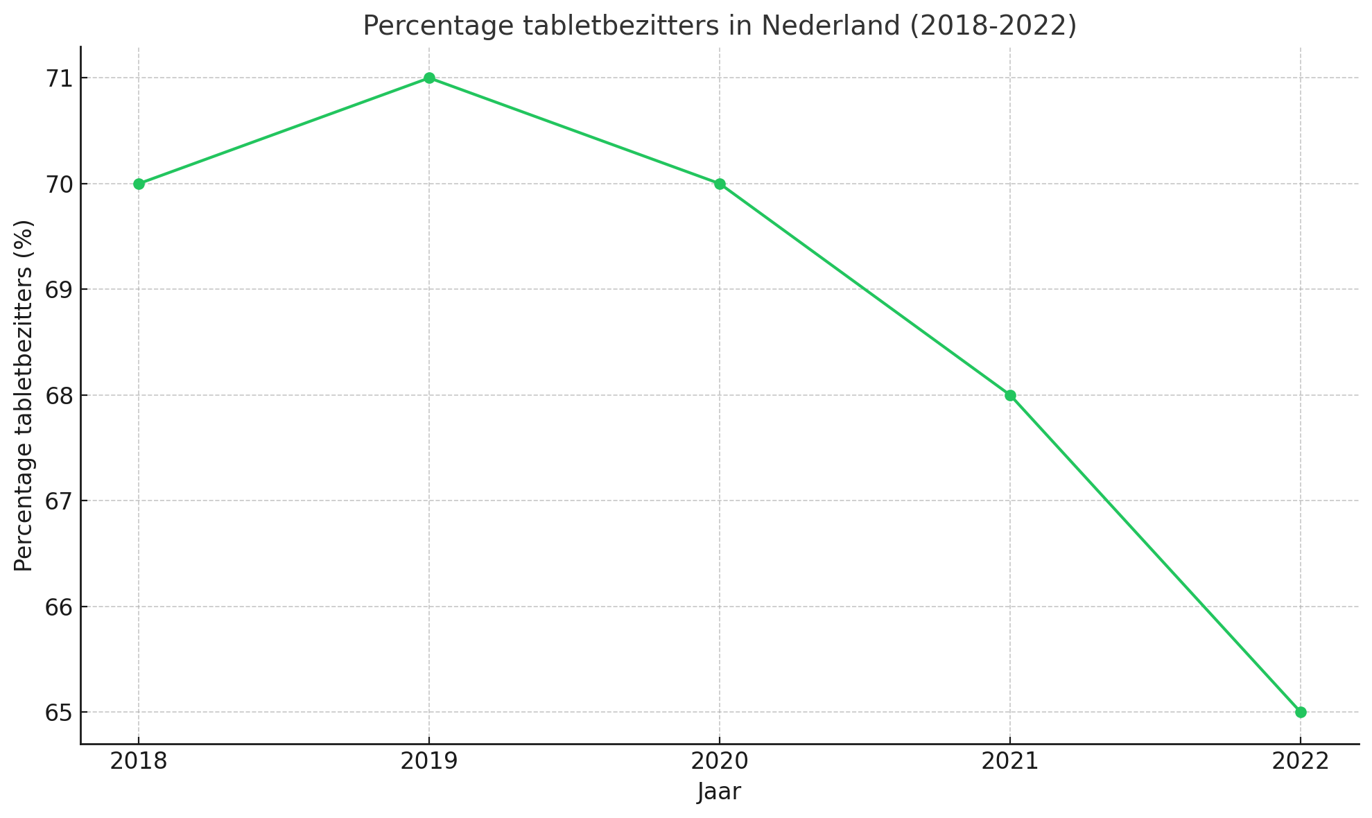Percentage tabletbezitters in Nederland